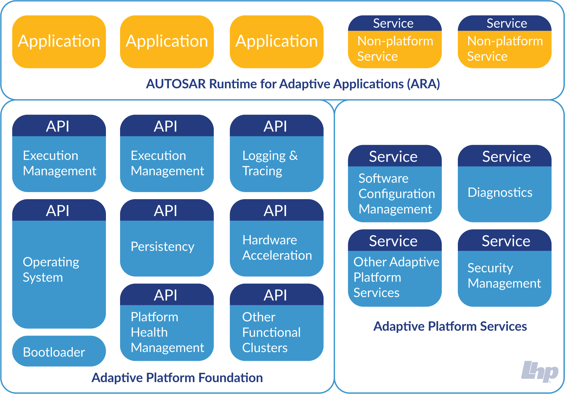 What Is Adaptive AUTOSAR?